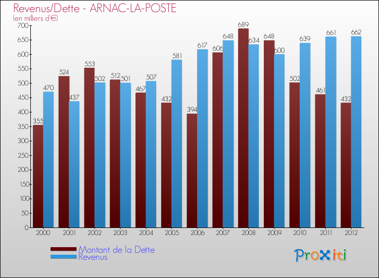 Evolution comparée de la dette et des revenus pour la commune de ARNAC-LA-POSTE de 2000 à 2012 Comparaison de la dette et des revenus pour ARNAC-LA-POSTE de 2000 à 2012