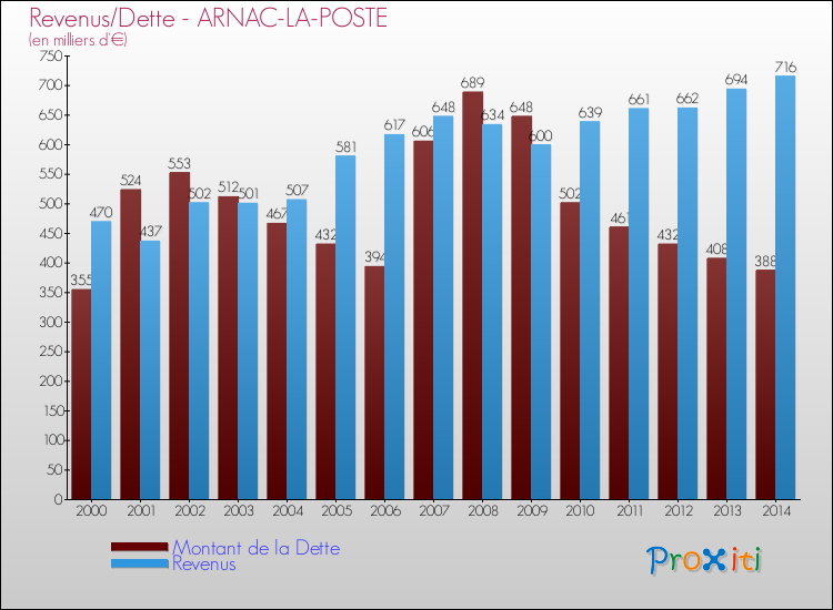 Evolution comparée de la dette et des revenus pour la commune de ARNAC-LA-POSTE de 2000 à 2014 Comparaison de la dette et des revenus pour ARNAC-LA-POSTE de 2000 à 2014