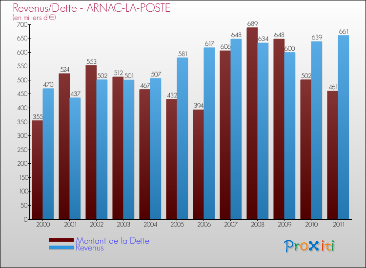 Evolution comparée de la dette et des revenus pour la commune de ARNAC-LA-POSTE de 2000 à 2011 Comparaison de la dette et des revenus pour ARNAC-LA-POSTE de 2000 à 2011