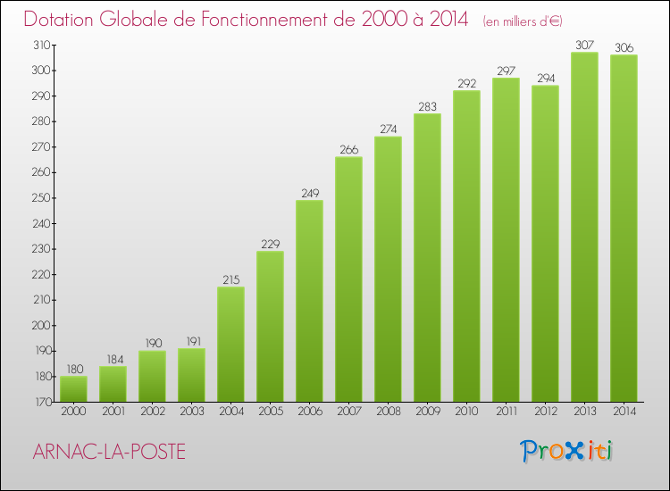 Evolution du montant de la Dotation Globale de Fonctionnement pour la commune de ARNAC-LA-POSTE de 2000 à 2014 Evolution du montant de la Dotation Globale de Fonctionnement pour ARNAC-LA-POSTE de 2000 à 2014