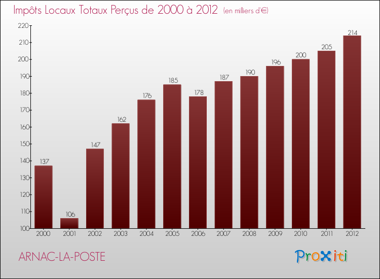 Evolution des Impôts Locaux pour la commune de ARNAC-LA-POSTE de 2000 à 2012 Evolution des Impôts Locaux pour ARNAC-LA-POSTE de 2000 à 2012