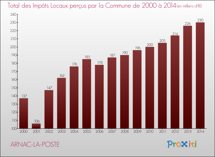 Evolution des Impôts Locaux pour la commune de ARNAC-LA-POSTE de 2000 à 2014 Evolution des Impôts Locaux pour ARNAC-LA-POSTE de 2000 à 2014