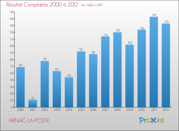 Evolution du résultat comptable pour la commune de ARNAC-LA-POSTE de 2000 à 2012 Evolution du résultat comptable pour ARNAC-LA-POSTE de 2000 à 2012
