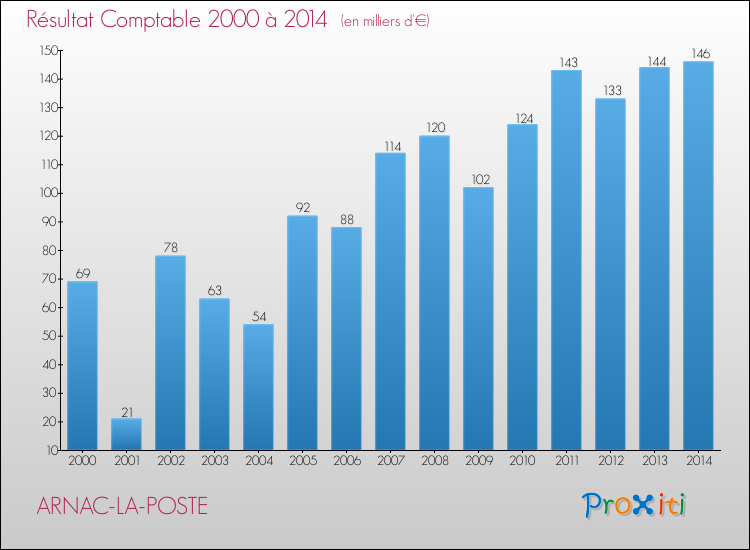 Evolution du résultat comptable pour la commune de ARNAC-LA-POSTE de 2000 à 2014 Evolution du résultat comptable pour ARNAC-LA-POSTE de 2000 à 2014