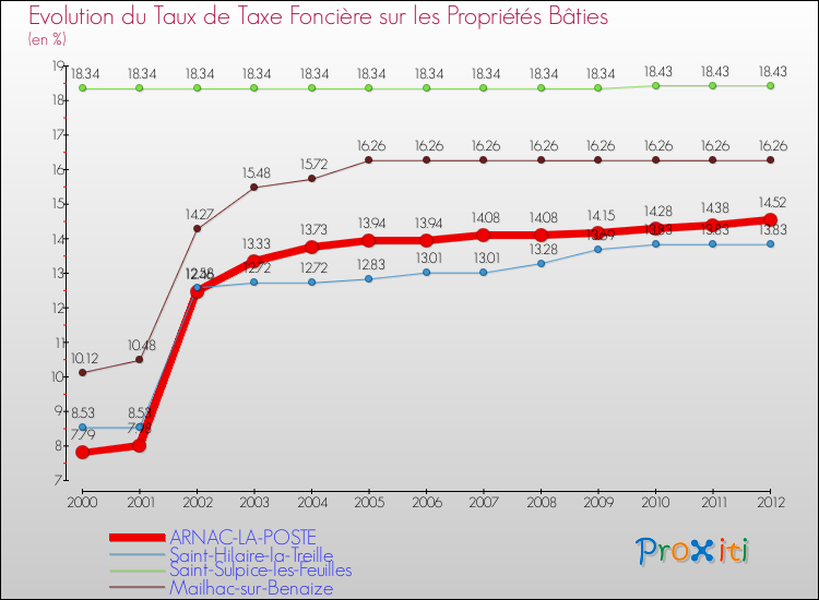 Evolution du taux de la taxe foncière sur le bati pour ARNAC-LA-POSTE et les communes proches de 2000 à 2012 Comparaison des taux de taxe foncière sur le bati pour ARNAC-LA-POSTE et les communes voisines de 2000 à 2012