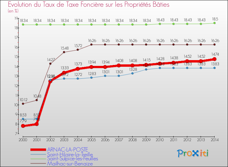 Evolution du taux de la taxe foncière sur le bati pour ARNAC-LA-POSTE et les communes proches de 2000 à 2014 Comparaison des taux de taxe foncière sur le bati pour ARNAC-LA-POSTE et les communes voisines de 2000 à 2014