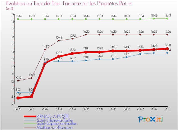 Evolution du taux de la taxe foncière sur le bati pour ARNAC-LA-POSTE et les communes proches Comparaison des taux de taxe foncière sur le bati pour ARNAC-LA-POSTE et les communes voisines