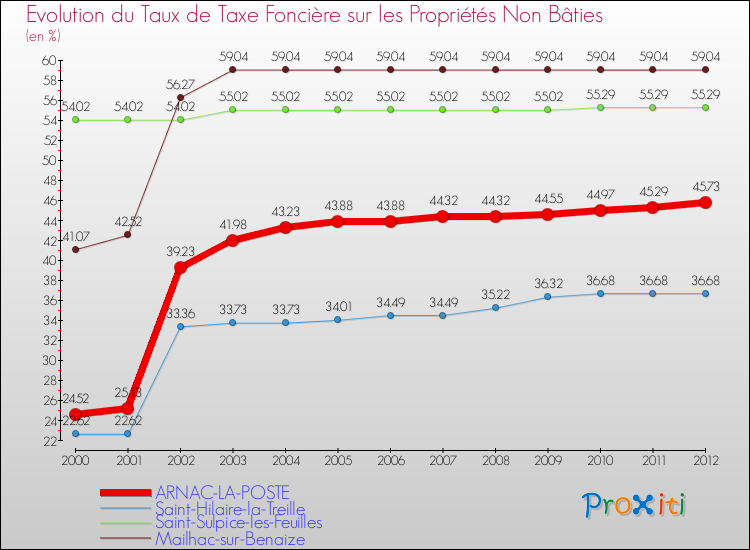 Evolution du taux de la taxe foncière sur les immeubles et terrains non batis pour ARNAC-LA-POSTE et les communes proches de 2000 à 2012 Comparaison des taux de la taxe foncière sur les immeubles et terrains non batis pour ARNAC-LA-POSTE et les communes voisines de 2000 à 2012