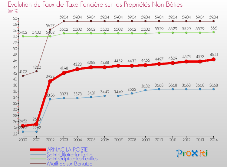 Evolution du taux de la taxe foncière sur les immeubles et terrains non batis pour ARNAC-LA-POSTE et les communes proches de 2000 à 2014 Comparaison des taux de la taxe foncière sur les immeubles et terrains non batis pour ARNAC-LA-POSTE et les communes voisines de 2000 à 2014