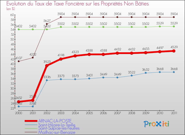 Evolution du taux de la taxe foncière sur les immeubles et terrains non batis pour ARNAC-LA-POSTE et les communes proches Comparaison des taux de la taxe foncière sur les immeubles et terrains non batis pour ARNAC-LA-POSTE et les communes voisines