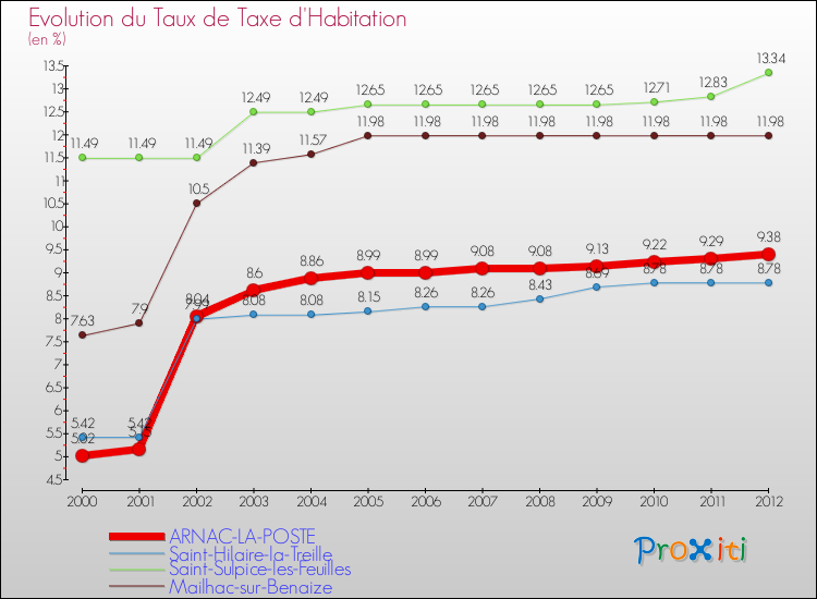 Evolution du taux de la taxe d'habitation pour ARNAC-LA-POSTE et les communes proches Comparaison des taux de la taxe d'habitation pour ARNAC-LA-POSTE et les communes voisines