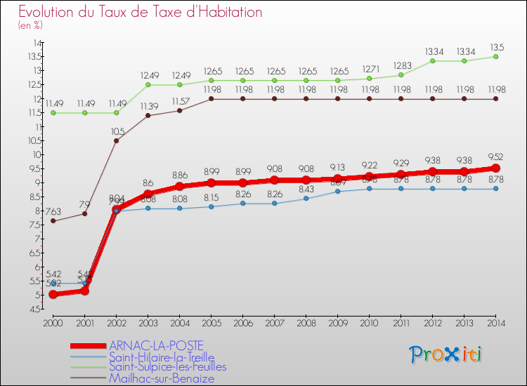Evolution du taux de la taxe d'habitation pour ARNAC-LA-POSTE et les communes proches de 2000 à 2014 Comparaison des taux de la taxe d'habitation pour ARNAC-LA-POSTE et les communes voisines de 2000 à 2014