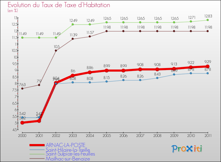 Evolution du taux de la taxe d'habitation pour ARNAC-LA-POSTE et les communes proches Comparaison des taux de la taxe d'habitation pour ARNAC-LA-POSTE et les communes voisines