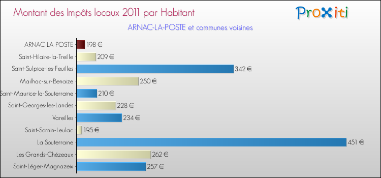 Montant des impôts locaux par Habitant pour ARNAC-LA-POSTE et les communes proches Comparaison des impôts locaux par habitant pour ARNAC-LA-POSTE et les communes voisines