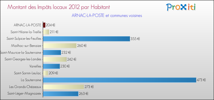 Montant des impôts locaux par Habitant pour ARNAC-LA-POSTE et les communes proches Comparaison des impôts locaux par habitant pour ARNAC-LA-POSTE et les communes voisines
