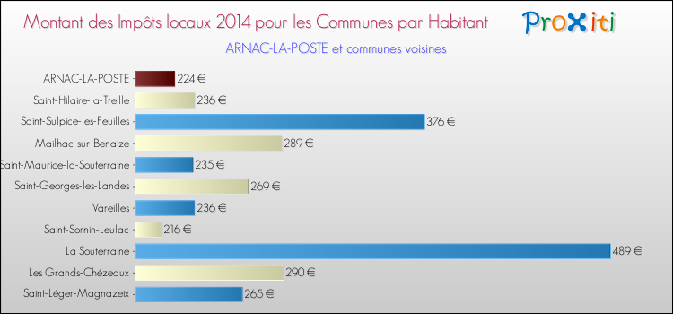 Montant des impôts locaux par Habitant pour ARNAC-LA-POSTE et les communes proches en 2014 Comparaison des impôts locaux par habitant pour ARNAC-LA-POSTE et les communes voisines en 2014