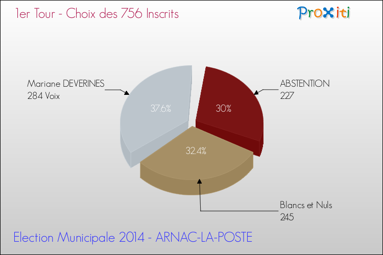 Résultats par rapport aux inscrits au 1er Tour des Elections Municipales 2014 de la commune de ARNAC-LA-POSTE Elections Municipales 2014 - Résultats par rapport aux inscrits au 1er Tour pour la commune de ARNAC-LA-POSTE