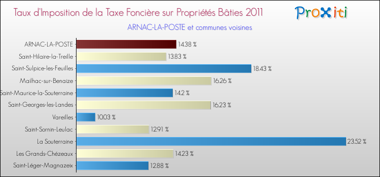 Taux d'imposition de la taxe foncière sur le bati 2011 pour ARNAC-LA-POSTE et les communes proches Comparaison des taux d'imposition de la taxe foncière sur le bati 2011 pour ARNAC-LA-POSTE et les communes voisines