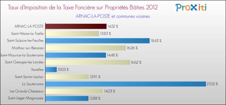 Taux d'imposition de la taxe foncière sur le bati 2012 pour ARNAC-LA-POSTE et les communes proches Comparaison des taux d'imposition de la taxe foncière sur le bati 2012 pour ARNAC-LA-POSTE et les communes voisines