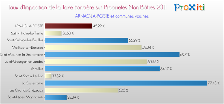 Taux d'imposition de la taxe foncière sur les immeubles et terrains non batis 2011 pour ARNAC-LA-POSTE et les communes proches Comparaison des taux d'imposition de la taxe foncière sur les immeubles et terrains non batis 2011 pour ARNAC-LA-POSTE et les communes voisines