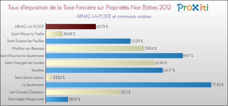 Taux d'imposition de la taxe foncière sur les immeubles et terrains non batis 2012 pour ARNAC-LA-POSTE et les communes proches Comparaison des taux d'imposition de la taxe foncière sur les immeubles et terrains non batis 2012 pour ARNAC-LA-POSTE et les communes voisines
