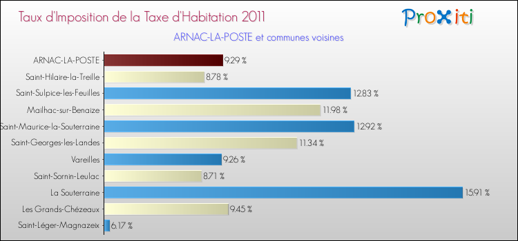 Taux d'imposition de la taxe d'habitation 2011 pour ARNAC-LA-POSTE et les communes proches Comparaison des taux d'imposition de la taxe d'habitation 2011 pour ARNAC-LA-POSTE et les communes voisines