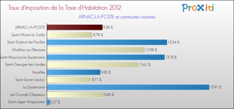 Taux d'imposition de la taxe d'habitation 2012 pour ARNAC-LA-POSTE et les communes proches Comparaison des taux d'imposition de la taxe d'habitation 2012 pour ARNAC-LA-POSTE et les communes voisines