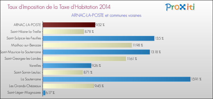 Taux d'imposition de la taxe d'habitation 2014 pour ARNAC-LA-POSTE et les communes proches Comparaison des taux d'imposition de la taxe d'habitation 2014 pour ARNAC-LA-POSTE et les communes voisines