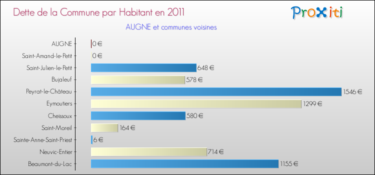 Dette par habitant de la commune en 2011 pour AUGNE et les communes proches Comparaison de la dette par habitant de la commune en 2011 pour AUGNE et les communes voisines