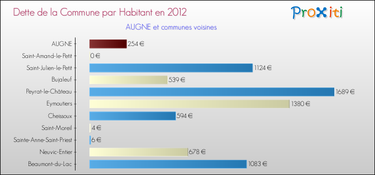 Dette par habitant de la commune en 2012 pour AUGNE et les communes proches Comparaison de la dette par habitant de la commune en 2012 pour AUGNE et les communes voisines