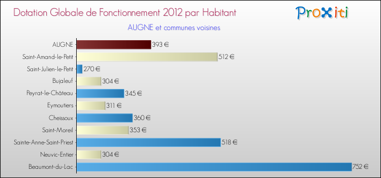 Montant des dotations globales de fonctionnement DGF par Habitant pour AUGNE et les communes proches Comparaison des des dotations globales de fonctionnement DGF par habitant pour AUGNE et les communes voisines