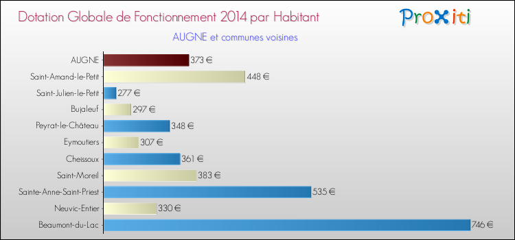 Montant des dotations globales de fonctionnement DGF par Habitant pour AUGNE et les communes proches en 2014. Comparaison des des dotations globales de fonctionnement DGF par habitant pour AUGNE et les communes voisines en 2014.