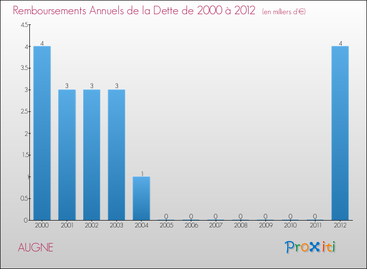 Evolution de l'annuité de la dette pour la commune de AUGNE de 2000 à 2012 Annuités de la dette pour AUGNE de 2000 à 2012