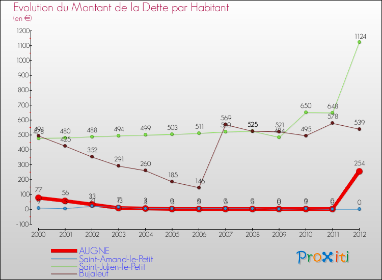 Evolution de la dette par habitant pour la commune de AUGNE et les communes proches de 2000 à 2012 Comparaison de la dette par habitant pour AUGNE et les communes voisines de 2000 à 2012