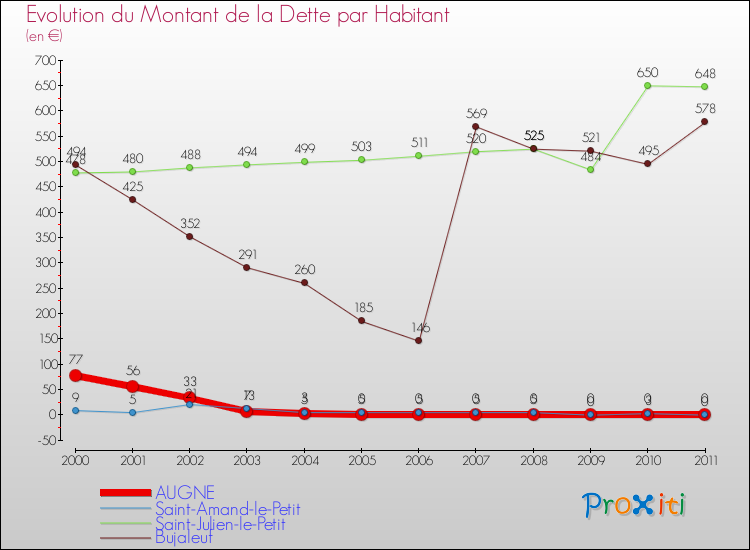 Evolution de la dette par habitant pour la commune de AUGNE et les communes proches Comparaison de la dette par habitant pour AUGNE et les communes voisines