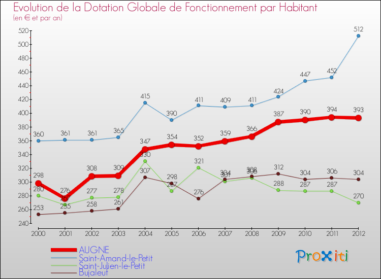 Evolution et montant de la dotation globale de fonctionnement par Habitant pour AUGNE et les communes proches Comparaison des dotations globales de fonctionnement par habitant pour AUGNE et les communes voisines