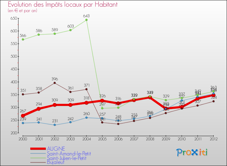 Evolution et montant des impôts locaux par Habitant pour AUGNE et les communes proches Comparaison des impôts locaux par habitant pour AUGNE et les communes voisines