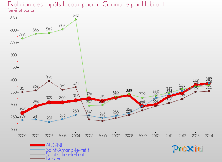 Evolution et montant des impôts locaux par Habitant pour AUGNE et les communes proches de 2000 à 2014 Comparaison des impôts locaux par habitant pour AUGNE et les communes voisines de 2000 à 2014