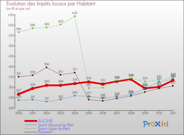 Evolution et montant des impôts locaux par Habitant pour AUGNE et les communes proches Comparaison des impôts locaux par habitant pour AUGNE et les communes voisines