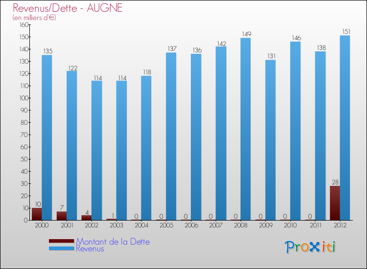 Evolution comparée de la dette et des revenus pour la commune de AUGNE de 2000 à 2012 Comparaison de la dette et des revenus pour AUGNE de 2000 à 2012