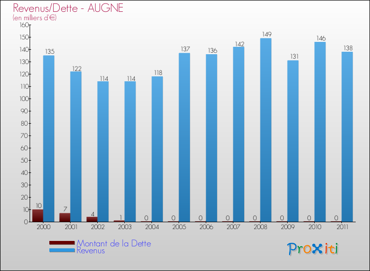 Evolution comparée de la dette et des revenus pour la commune de AUGNE de 2000 à 2011 Comparaison de la dette et des revenus pour AUGNE de 2000 à 2011