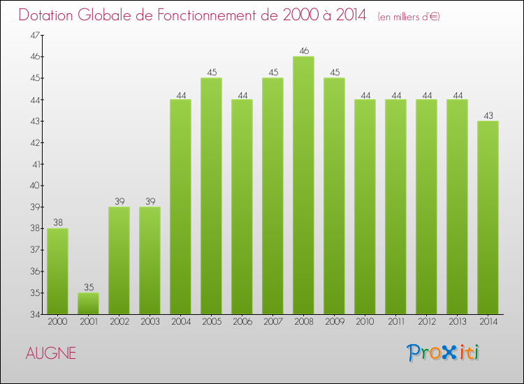 Evolution du montant de la Dotation Globale de Fonctionnement pour la commune de AUGNE de 2000 à 2014 Evolution du montant de la Dotation Globale de Fonctionnement pour AUGNE de 2000 à 2014
