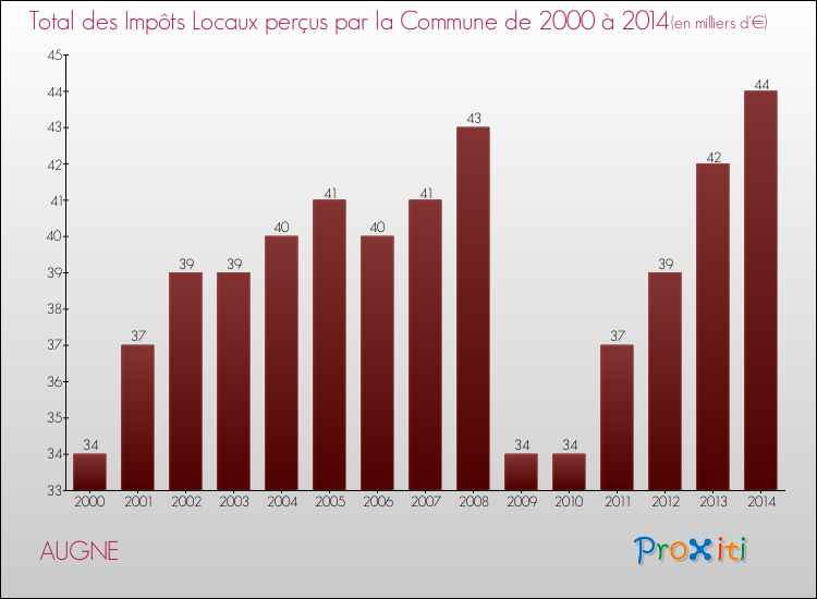 Evolution des Impôts Locaux pour la commune de AUGNE de 2000 à 2014 Evolution des Impôts Locaux pour AUGNE de 2000 à 2014
