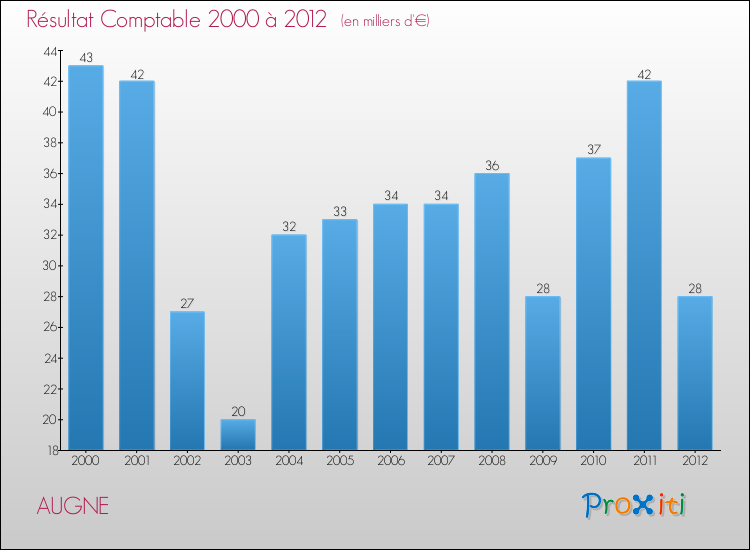 Evolution du résultat comptable pour la commune de AUGNE de 2000 à 2012 Evolution du résultat comptable pour AUGNE de 2000 à 2012