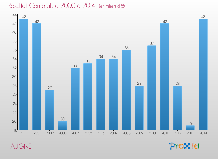 Evolution du résultat comptable pour la commune de AUGNE de 2000 à 2014 Evolution du résultat comptable pour AUGNE de 2000 à 2014