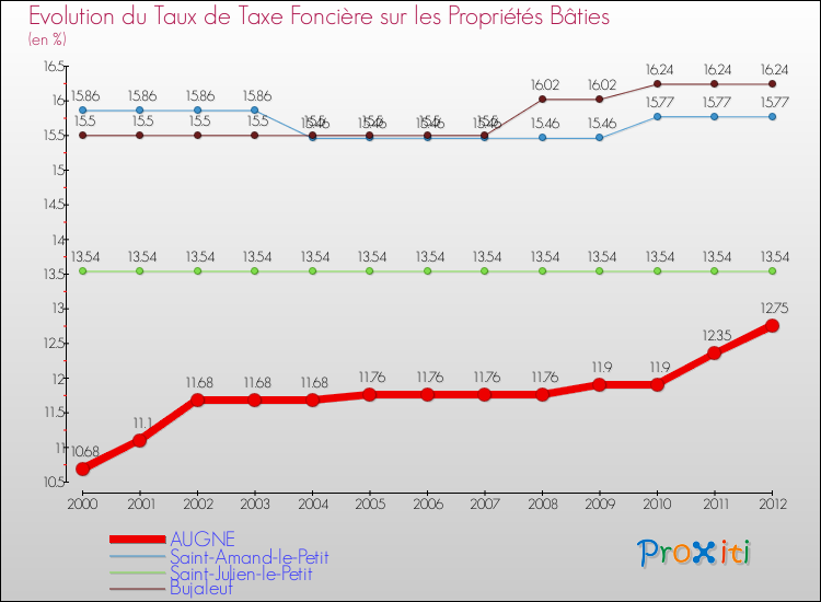 Evolution du taux de la taxe foncière sur le bati pour AUGNE et les communes proches de 2000 à 2012 Comparaison des taux de taxe foncière sur le bati pour AUGNE et les communes voisines de 2000 à 2012