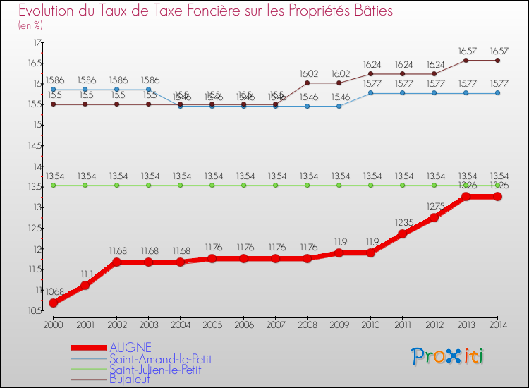 Evolution du taux de la taxe foncière sur le bati pour AUGNE et les communes proches de 2000 à 2014 Comparaison des taux de taxe foncière sur le bati pour AUGNE et les communes voisines de 2000 à 2014