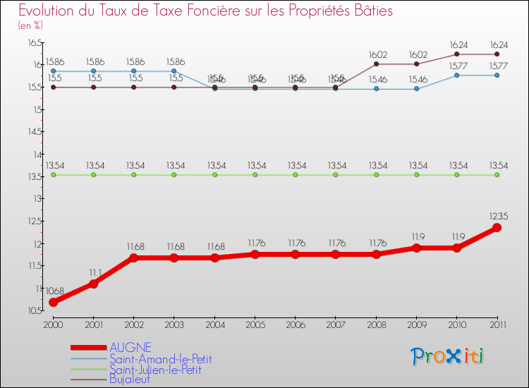 Evolution du taux de la taxe foncière sur le bati pour AUGNE et les communes proches Comparaison des taux de taxe foncière sur le bati pour AUGNE et les communes voisines