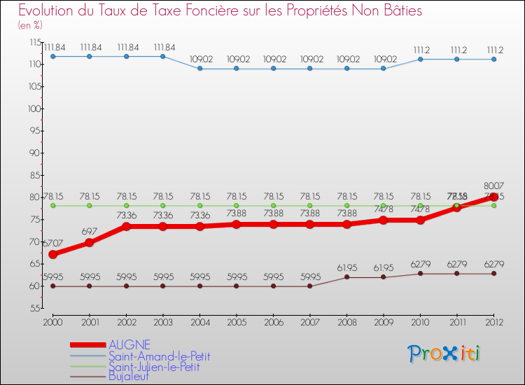 Evolution du taux de la taxe foncière sur les immeubles et terrains non batis pour AUGNE et les communes proches de 2000 à 2012 Comparaison des taux de la taxe foncière sur les immeubles et terrains non batis pour AUGNE et les communes voisines de 2000 à 2012
