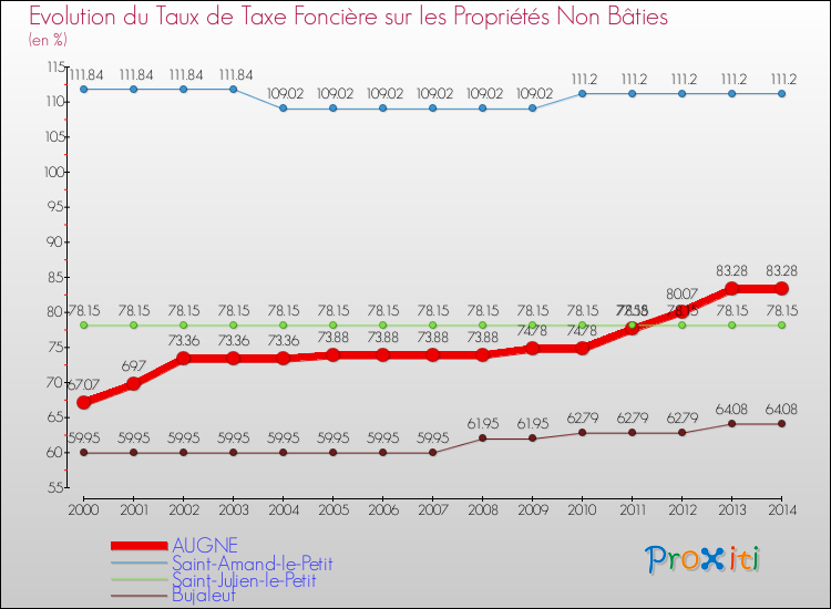 Evolution du taux de la taxe foncière sur les immeubles et terrains non batis pour AUGNE et les communes proches de 2000 à 2014 Comparaison des taux de la taxe foncière sur les immeubles et terrains non batis pour AUGNE et les communes voisines de 2000 à 2014